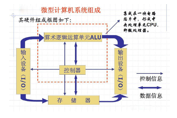 微机原理中SHL SAL SHR SAR ROL RCL RCR RCL 指令到底怎么用啊。。自己