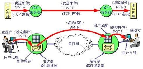 电子邮件在internet上传输一般通过什么协议实现