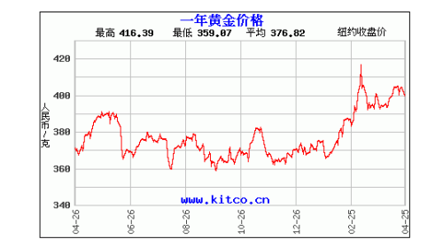 我國金价走勢