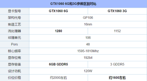 我想买个GTX1060显卡，有3G和6G的版本，用起来差别多大？价格相差500块