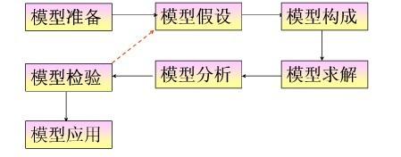 什麼是數學建模，數學建模具體要做什麼？