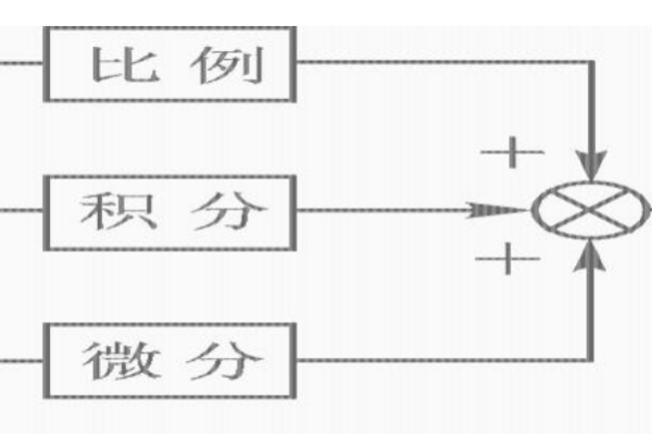 Kp，Ki，Kd，在PID调节器中的作用？