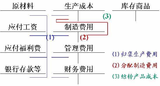 生产成本是属于资产吗