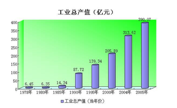 主营业务收入与工业总产值的区别是什么？