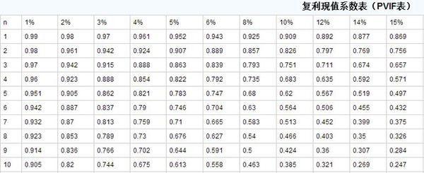 复利现值系数怎么计算？