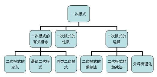 什么是二次根式