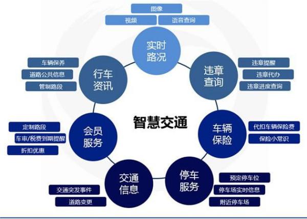 智慧交通管理的要素有哪些