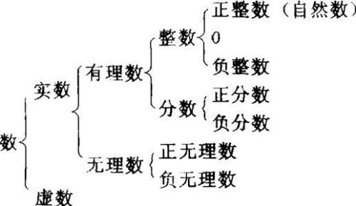 自然数包括有理数吗?