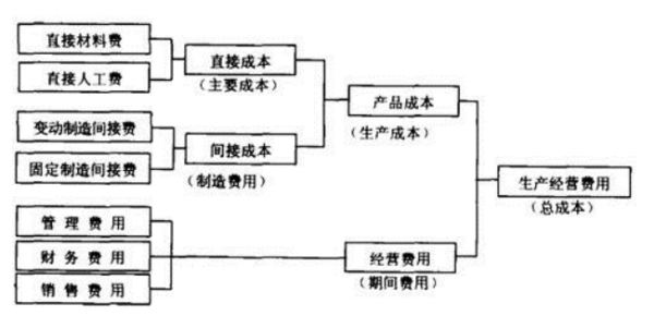 本月完工产品总成本如何计算