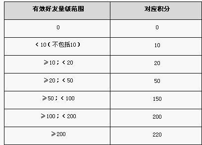 飞信Fetion的积分规则？如何升级？