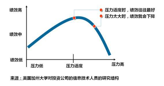 压力管理的目的是什么？