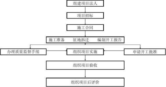 工程建设项目程序包括哪些内容?