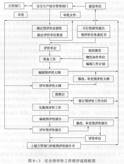 安全预评价的准备工作