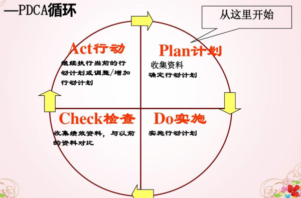 pdca循环的主要内容？