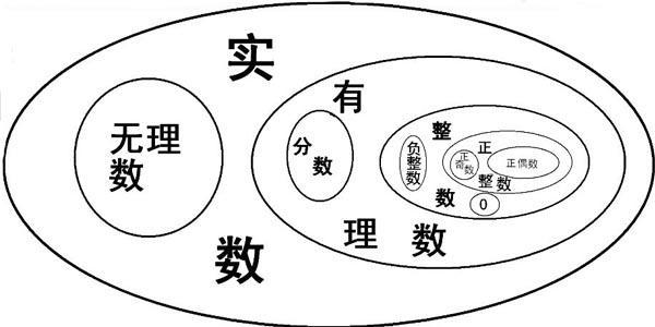 有理数与无理数的区别