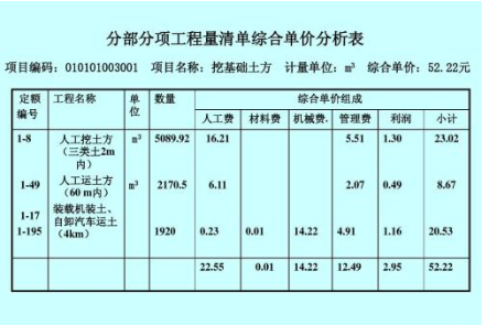 分部分项工程量清单包括哪些内容