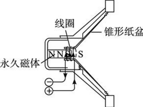 动圈式扬声器和话筒的工作原理