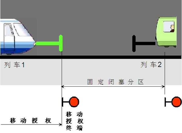 铁路中常用的闭塞方式有哪些?