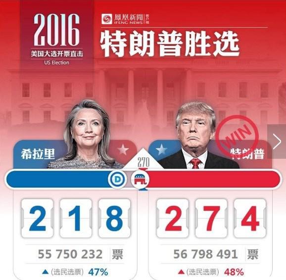 2016美国总统大选特朗普赢得了多少张选举人票