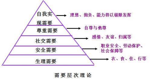 简述马斯洛需要层次理论的主要观点有哪些？