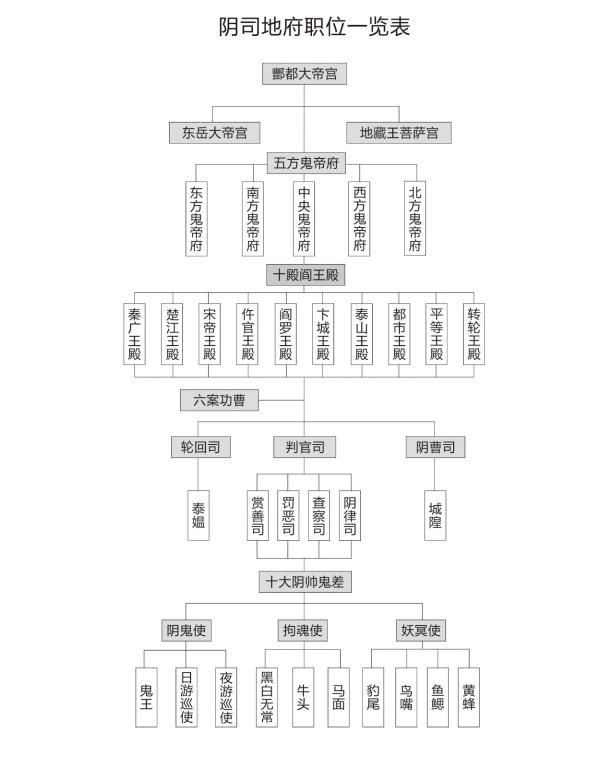 请问冥界的官职等级怎么划分