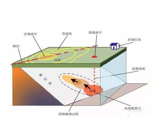 地震是怎么分级的？