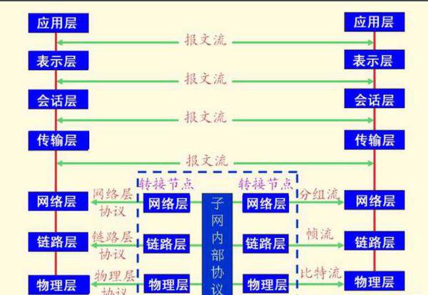 osi参考模型的第一、二、 三层分别是什么？各自的功能是什么