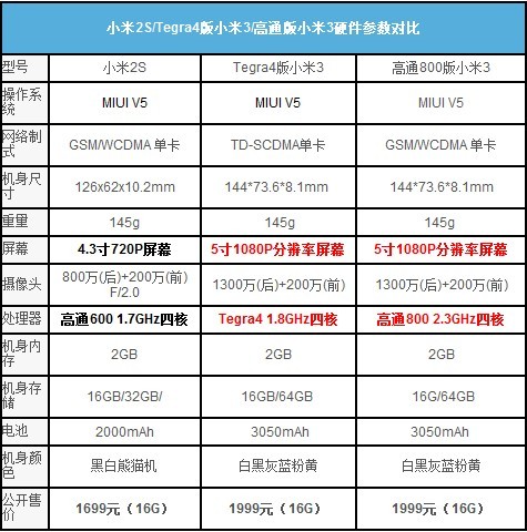 小米2S和小米3对比：小米3与小米2S有什么区别？