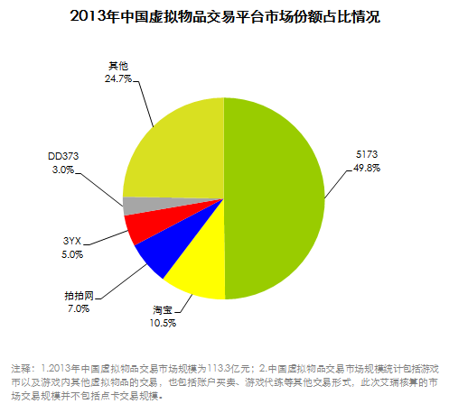 虚拟物品的游戏交易平台