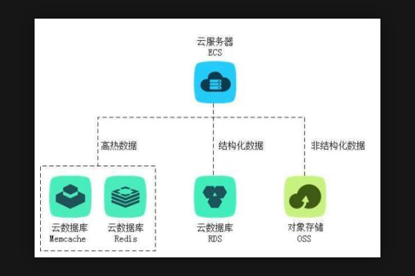 云数据库和云存储有什么区别呢？