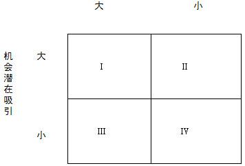 什么叫营销环境机会