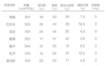 低脂坚果类食品有哪些？