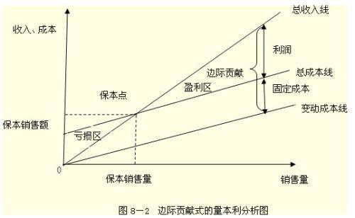 什么是保本点销售量（保本量）？