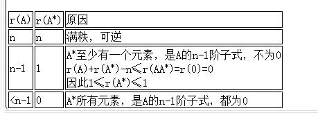 矩阵的秩与矩阵是否可逆 有什么关系啊