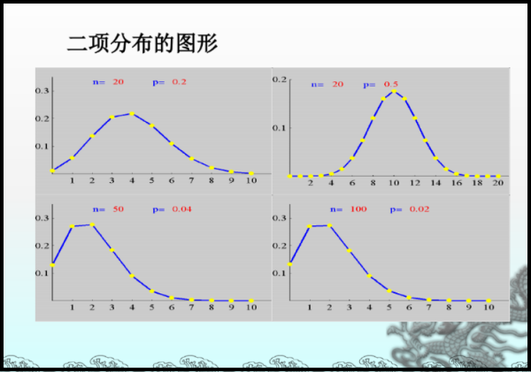 X~b(2,p)是什么意思