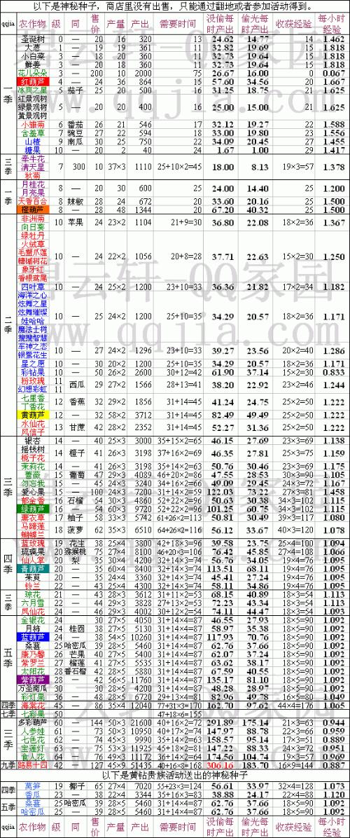 QQ农场加工坊作物成熟时间表