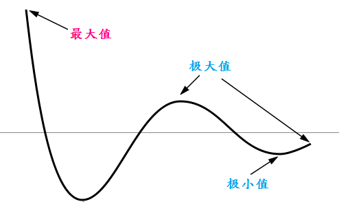 最大值、最小值和极大值、极小值有什么区别？