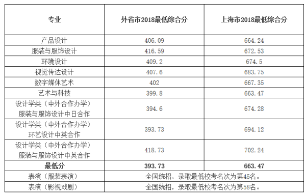 上海东华大学美术生的分数线