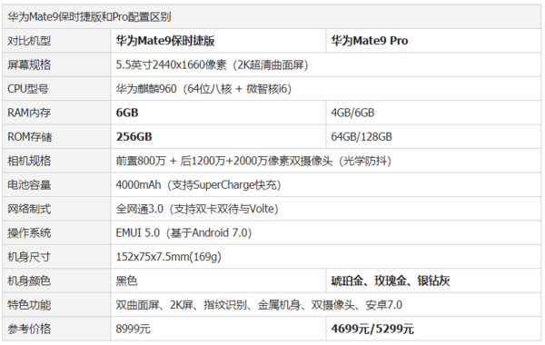 华为Mate9保时捷版和Pro有什么区别