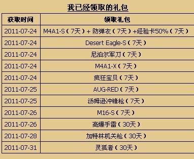 CF
什么时候送升级礼包？