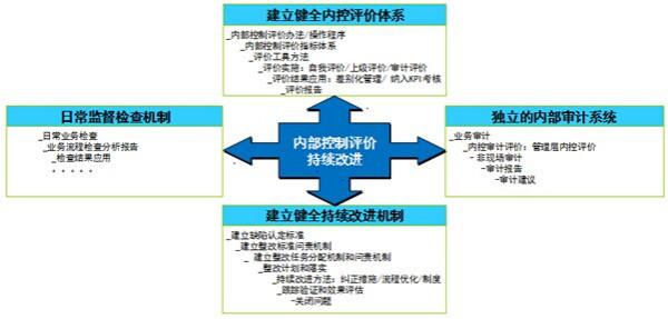 企业内部控制评价指引的内容