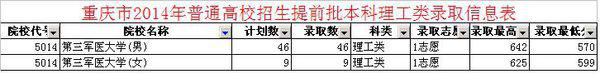 重庆第三军医大学录取分数线