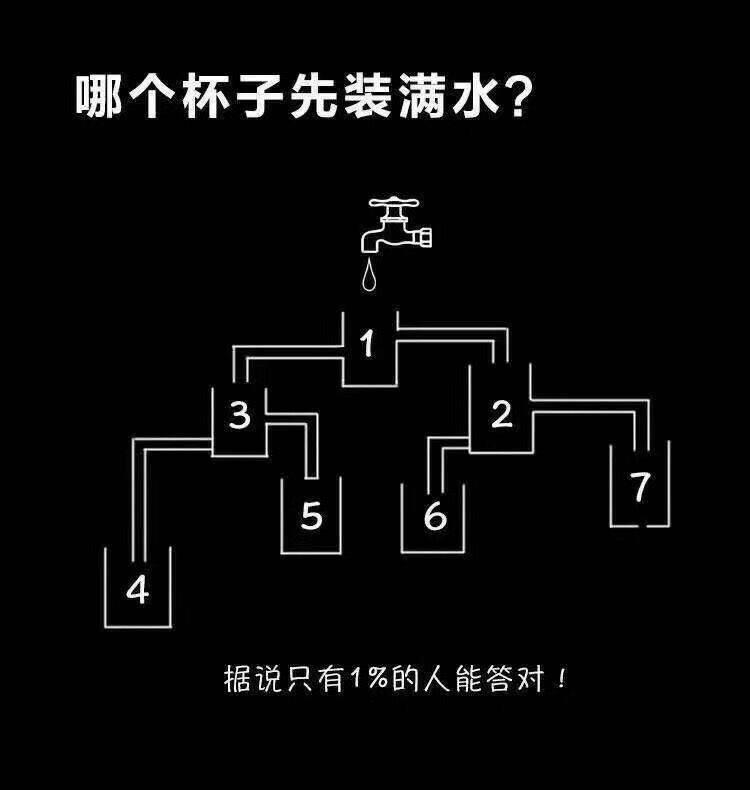 请问哪个杯子先装满水？据说只有1%的人能答对