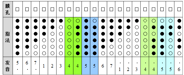 f调笛子的指法