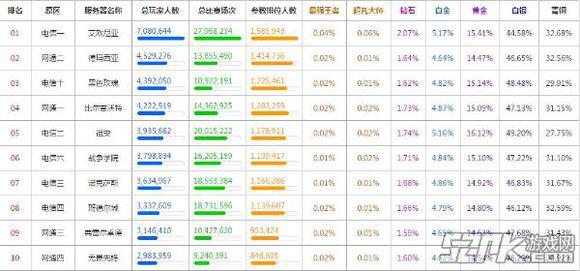 LOL大区玩家人数排名