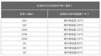 请教关于0W40和5W40的区别