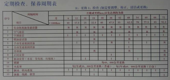 汽车大保养有哪些项目