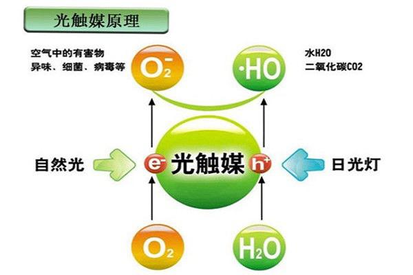 光触媒对人是否有毒？