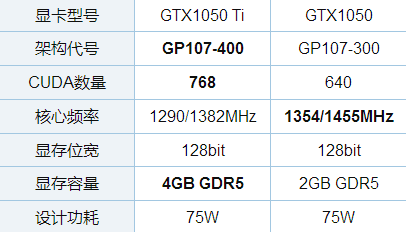 gtx1050比1050ti差多少？