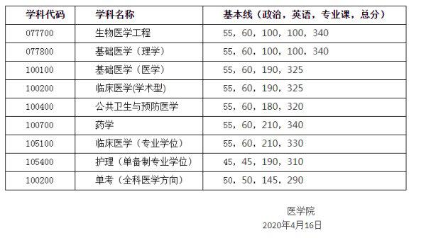 同济大学医学院录取分数线